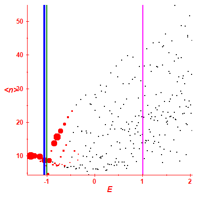 Peres lattice <N>